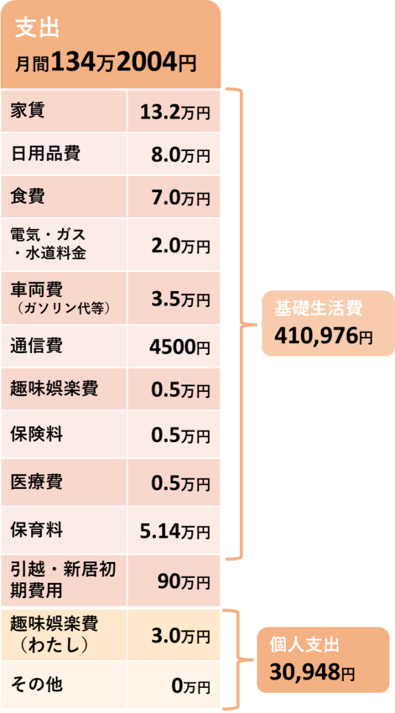 2026年5月の支出の内訳