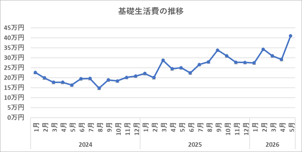 2024年からの基礎生活費の推移(2026年5月)
子どもの成長とともに右肩上がり、今月は家賃の増加などで40万円を超えた。