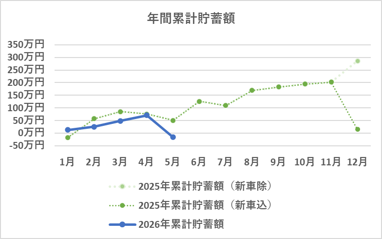 年間の累計貯蓄額の推移(5月)