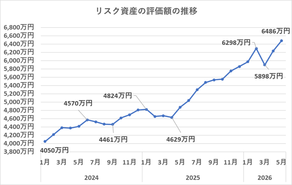 リスク資産の評価額の推移（5月）