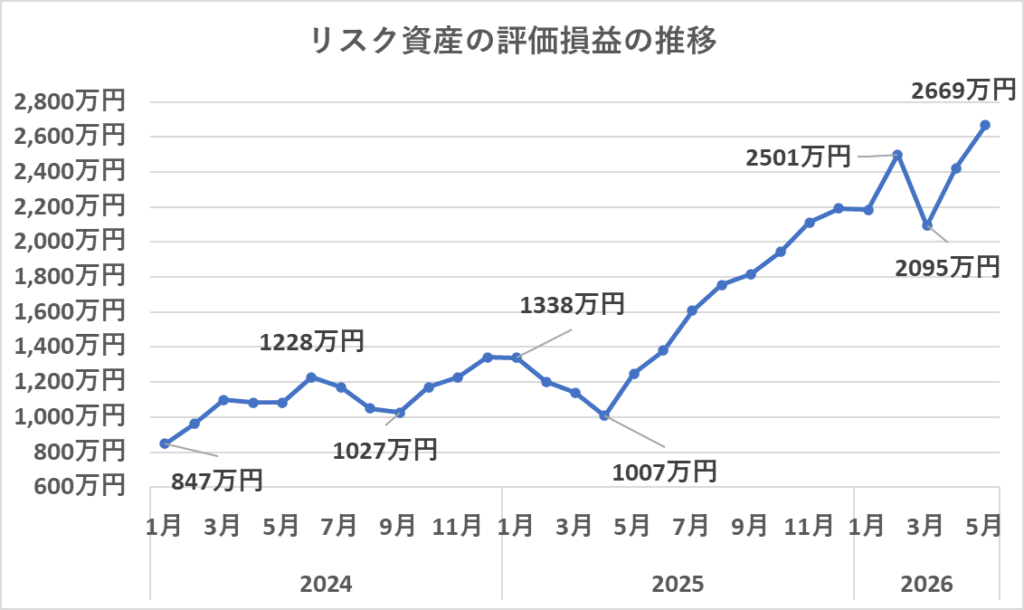 リスク資産の評価損益の推移（5月）