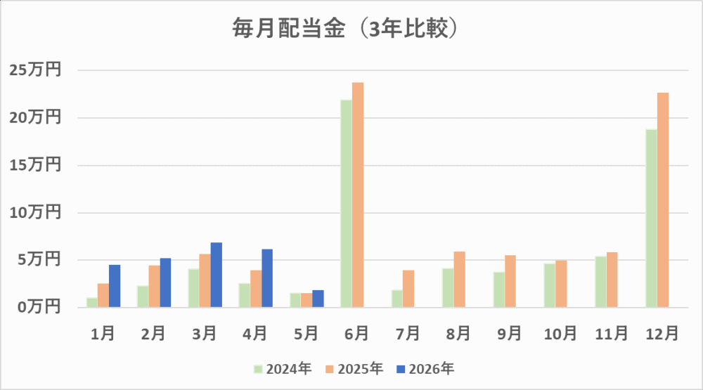 毎月配当金の比較（2026/5）