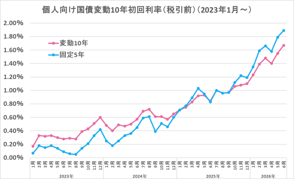 2023年1月（第153回）から第194回の変動10年の1回目の金利と固定5年の推移