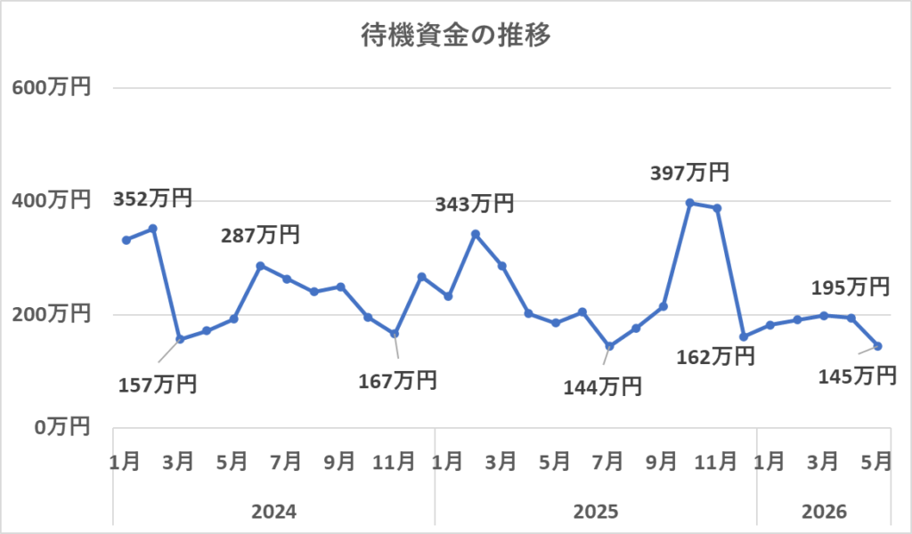 待機資金の推移（5月）