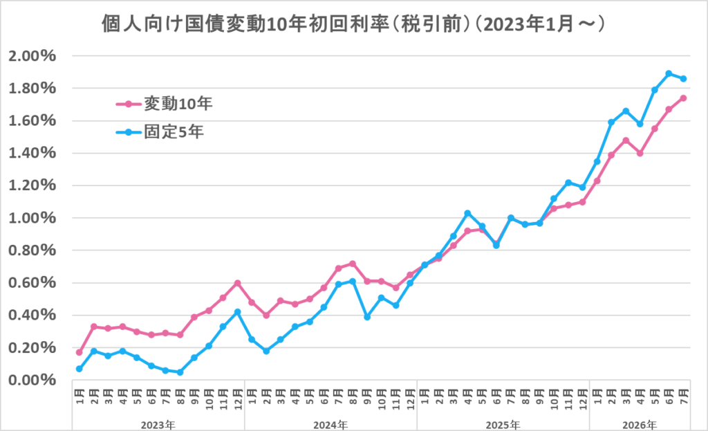 個人向け国債変動10年初回利率（税引前）（2023年1月～）の推移グラフ。変動10年と固定5年のデータがプロットされており、全体的に右肩上がりに上昇している様子を示している。