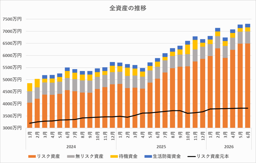 全資産の推移（2024年～2026年5月）