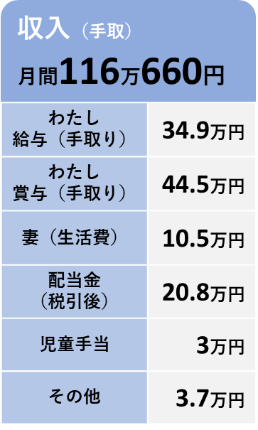 2026年6月の収入(計116万円)の内訳
私の給与手取34.9万円、賞与手取44.5万円、妻からの生活費10.5万円、配当金20.8万円、児童手当3万円、その他3.7万円