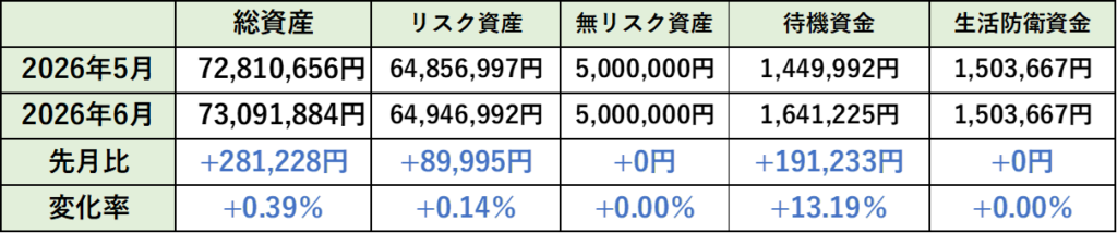 2026年5月の先月比