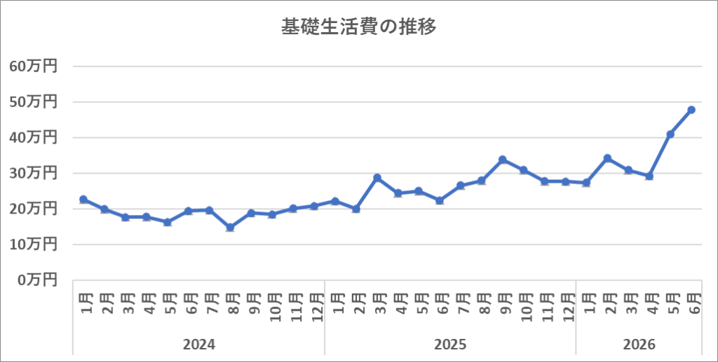 2024年からの基礎生活費の推移(2026年5月)
子どもの成長とともに右肩上がり、今月は引越関連支出などで50万円弱となった。