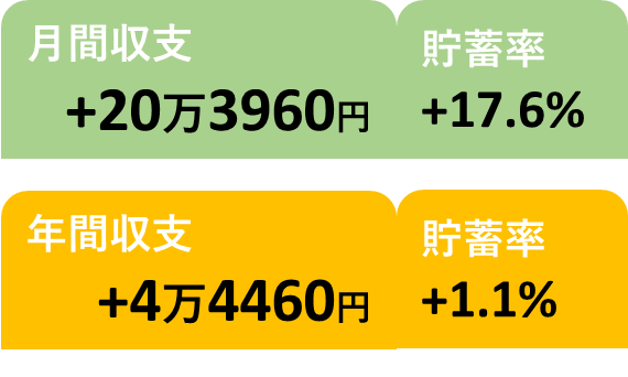 月間、年間貯蓄率(2026/6)