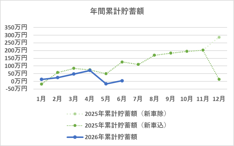 年間の累計貯蓄額の推移(6月)