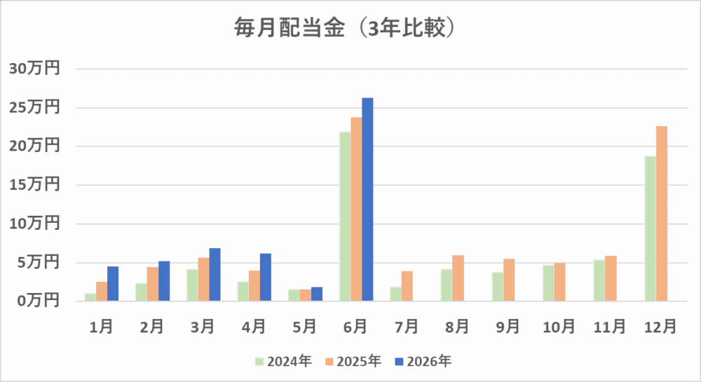 毎月配当金の比較（2026/6）