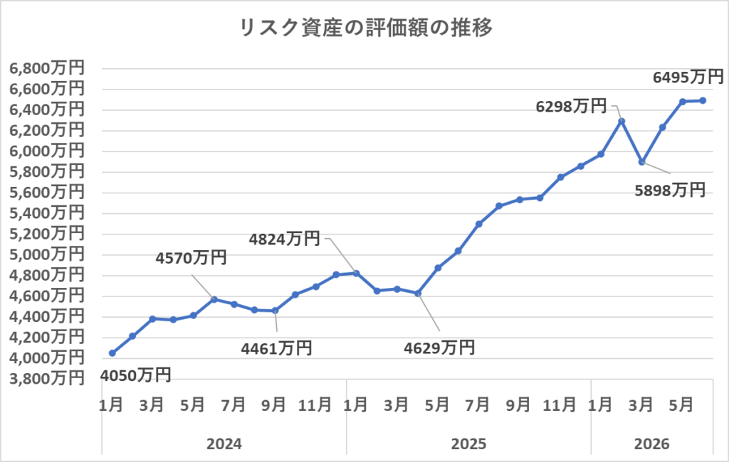 リスク資産の評価額の推移（6月）