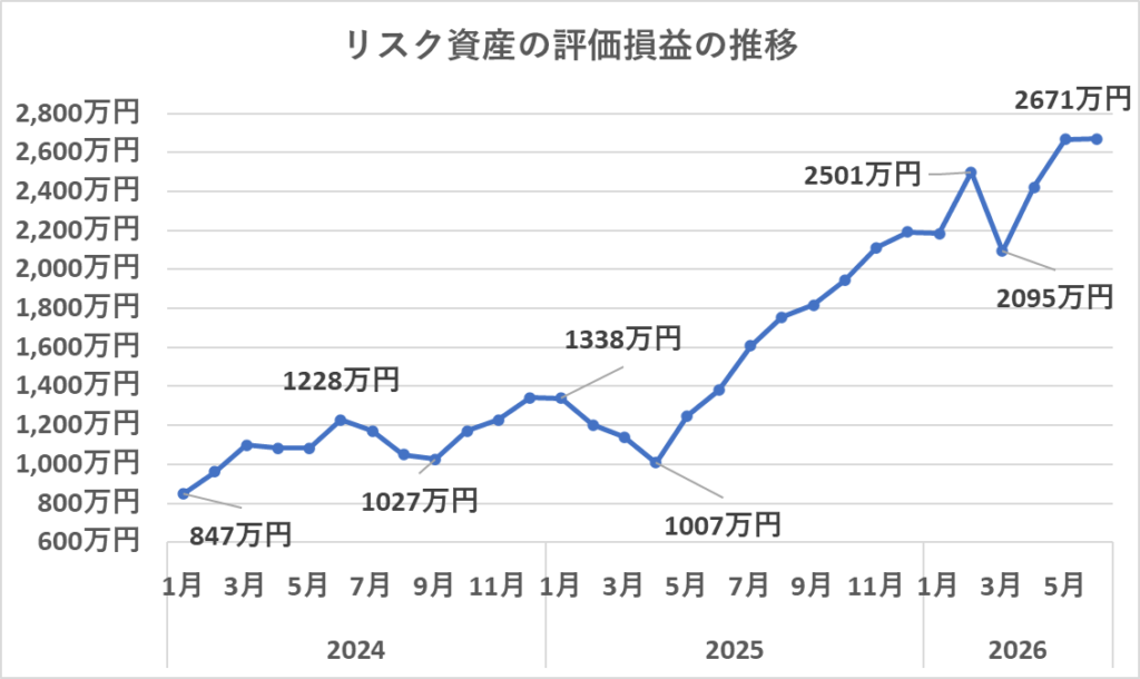 リスク資産の評価損益の推移（6月）