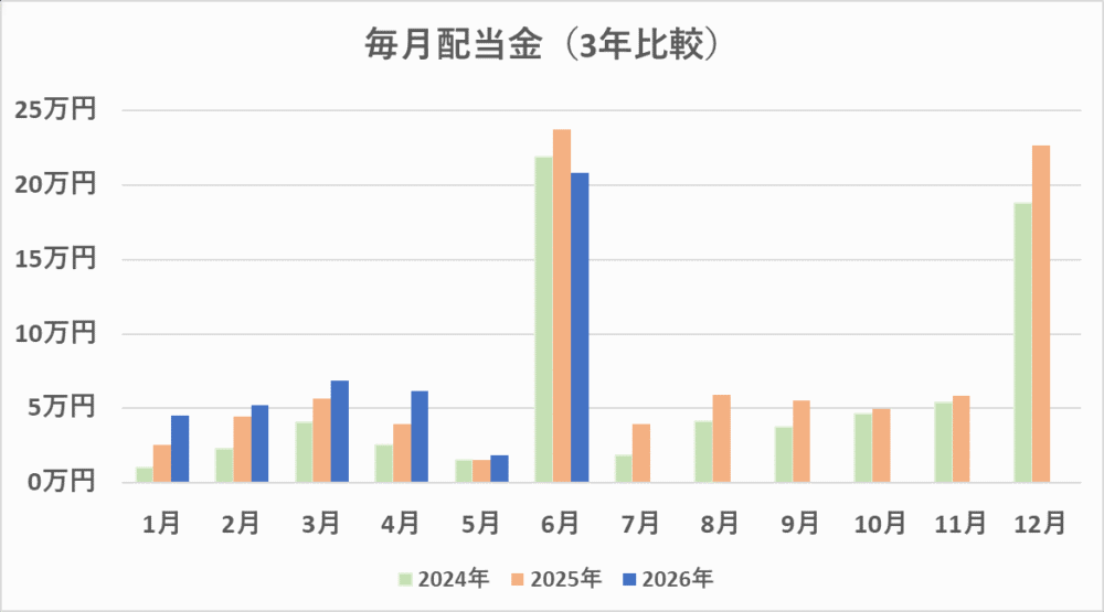 毎月配当金の比較（2026/6）