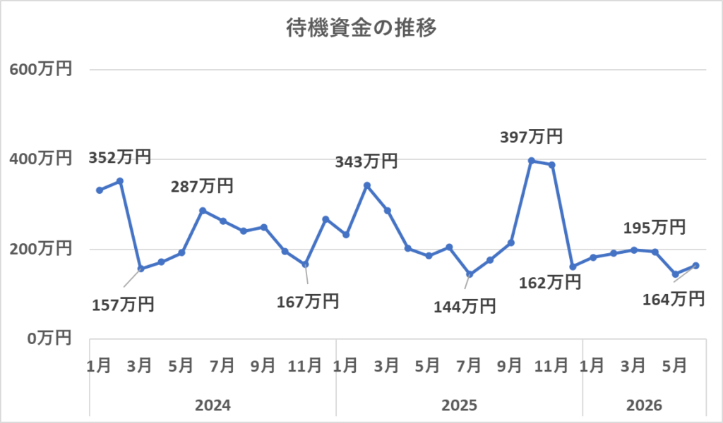 待機資金の推移（5月）