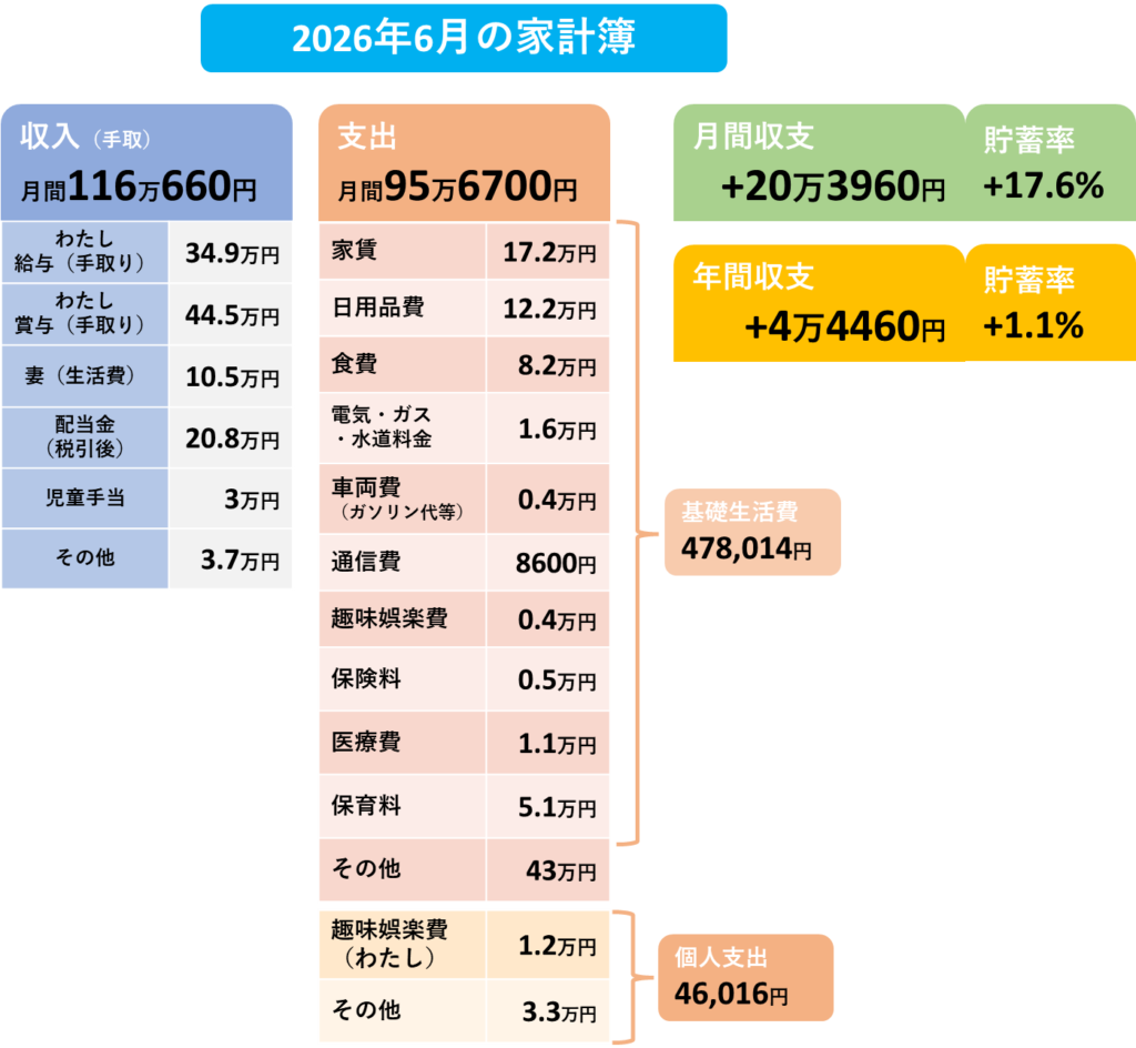 2026年6月の家計簿の表
収入約116万円、支出約95万円、月間収支は約20万円の黒字