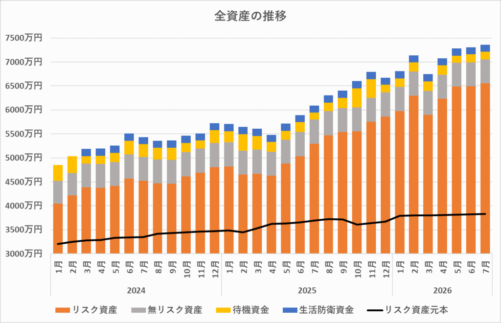 全資産の推移(2024年~2026年7月)