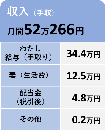 2026年7月の収入(計52万円)の内訳
私の給与手取34.4万円、妻からの生活費12.5万円、配当金4.8万円、その他0.2万円