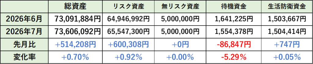 2026年7月の先月比