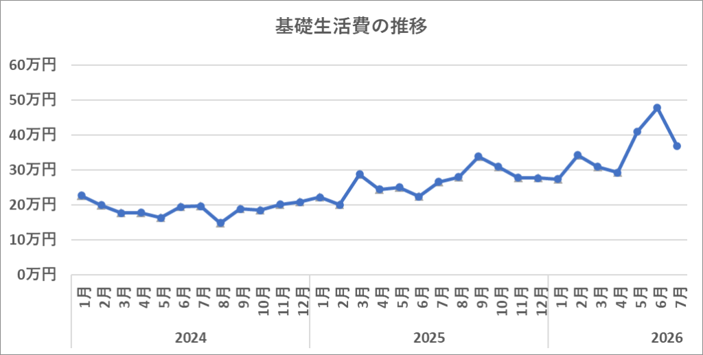 2024年からの基礎生活費の推移(2026年7月)
子どもの成長とともに右肩上がり、今月は引越関連支出などが落ち着き約36万円となった。