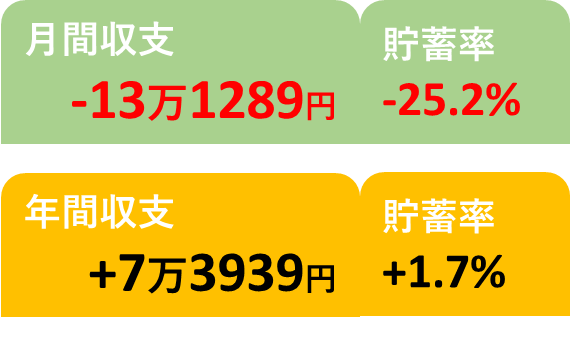 月間、年間貯蓄率(2026/7)