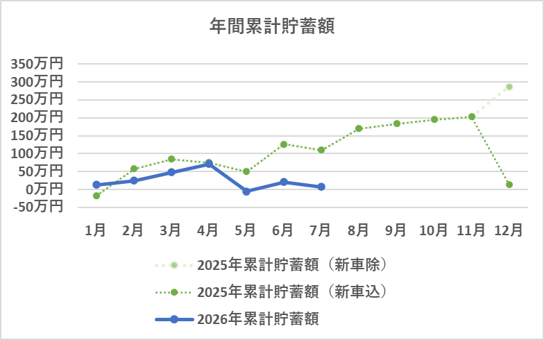 年間の累計貯蓄額の推移(7月)