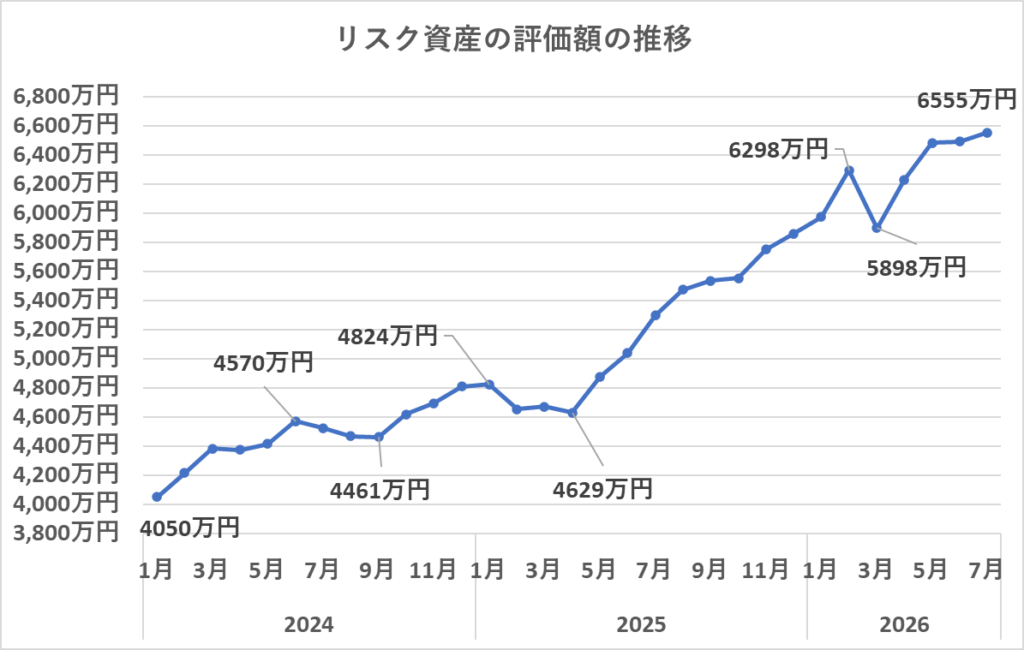 リスク資産の評価額の推移(7月)