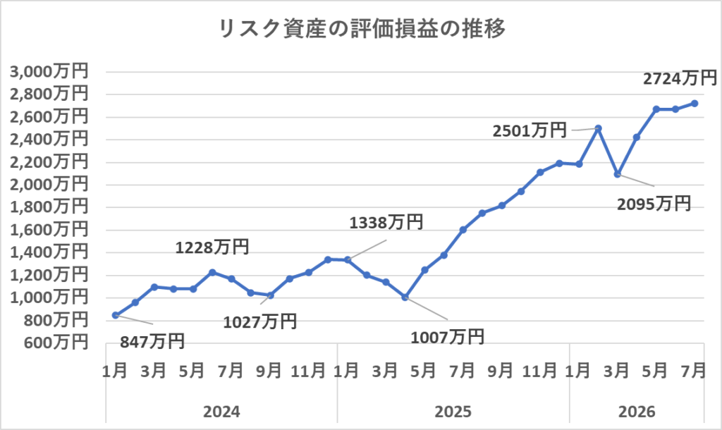 リスク資産の評価損益の推移(7月)