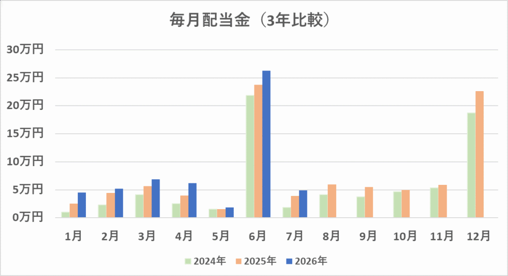 毎月配当金の比較(2026/7)