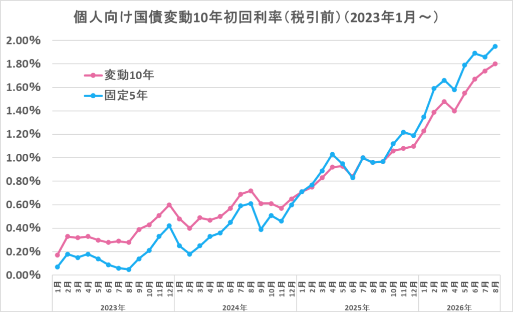 2023年1月(第153回)からの変動10年の1回目の金利と固定5年の推移