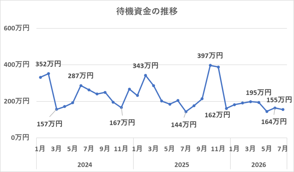 待機資金の推移(6月)