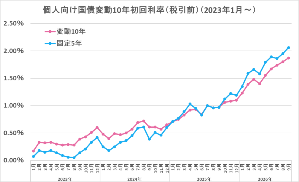 個人向け国債(変動10年と固定5年の)金利推移(2023年~)