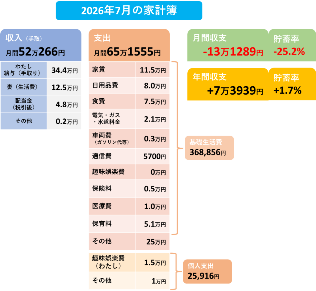 2026年7月の家計簿の表
収入約52万円、支出約65万円、月間収支は約13万円の赤字