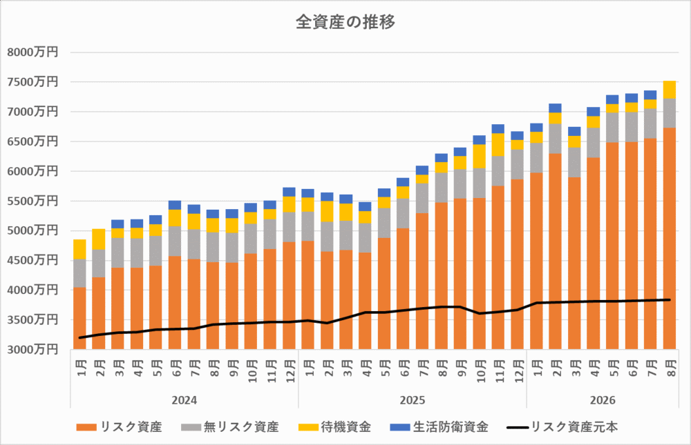 全資産の推移(2024年~2026年8月)