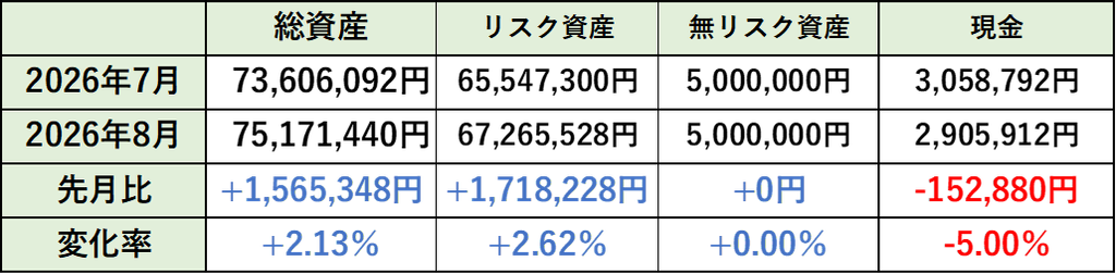 2026年8月の先月比詳細