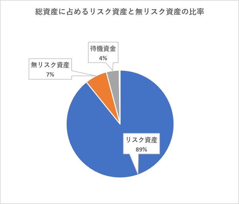 8月末時点での総資産に占めるリスク資産と無リスク資産及び現金の比率