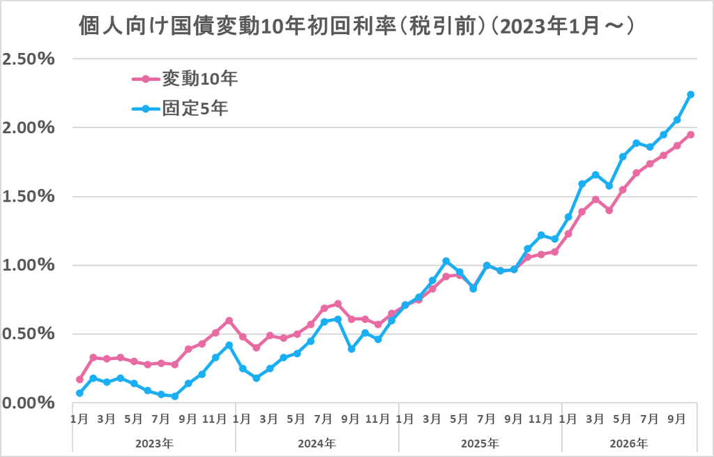 個人向け国債変動10年初回利率(税引前)(2023年1月~)の推移グラフ。