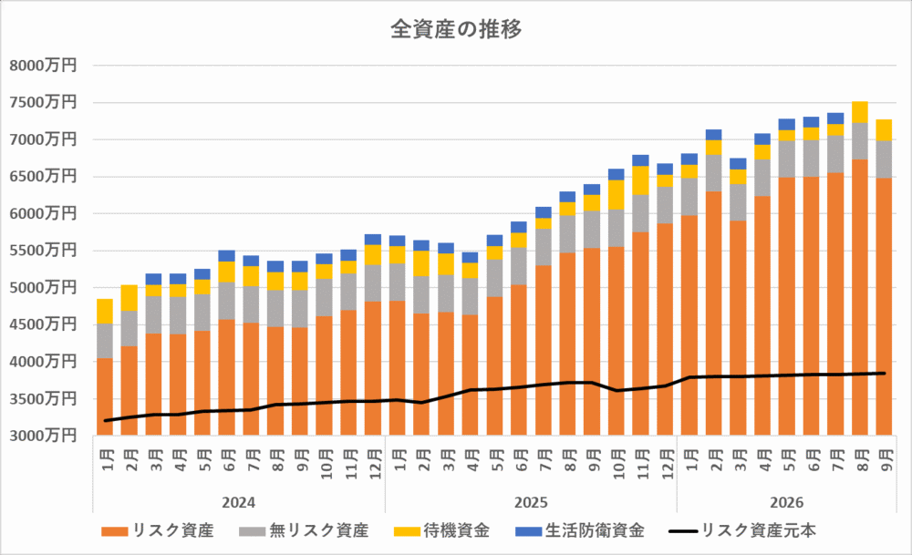 全資産の推移(2024年~2026年9月)