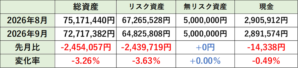 2026年9月の先月比詳細